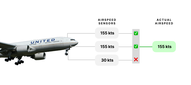 An illustration of three airspeed indicators where one is not in agreement with the other two.