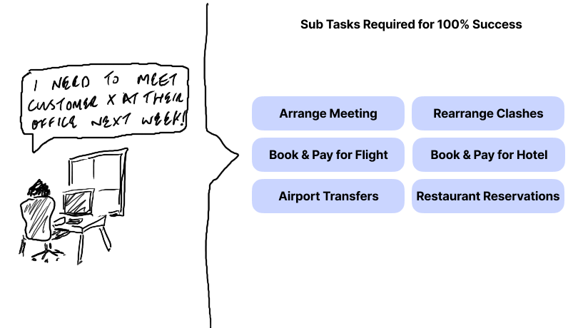 A graphic detailing the parts of the complex task of booking a trip