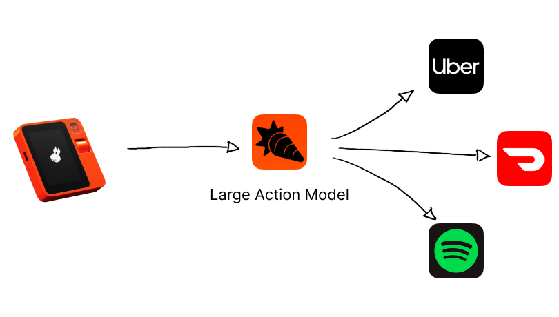 Large Action Model