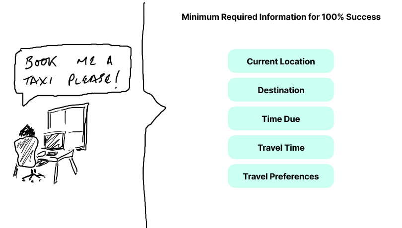 A graphic detailing the parts of the simple task of booking a taxi